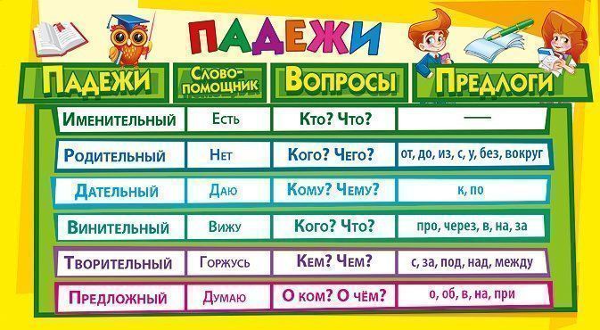 Карточка-шпаргалка Падежи Карточка-шпаргалка ПадежиНачальная школа<br>Справочный материал по русскому языку предназначен для индивидуальной работы учащихся в классе и дома.<br><br>Год: 2017<br>Высота: 80<br>Ширина: 135<br>Толщина: 1