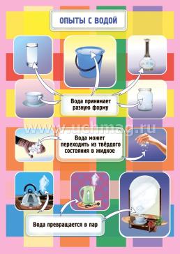 Комплект плакатов "Состояние воды": 4 плаката формата А3 с методическим сопровождением — интернет-магазин УчМаг