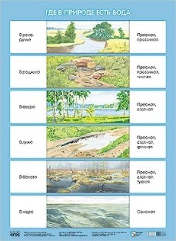 Плакат Где в природе есть вода