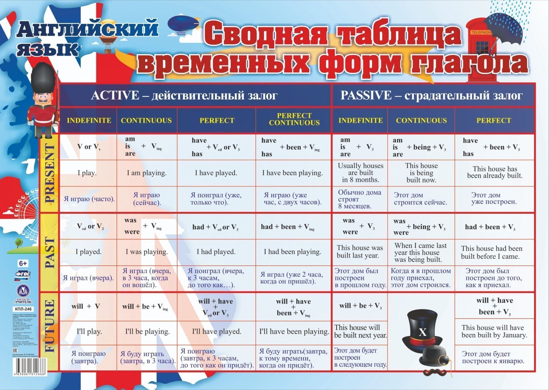 

Учебный плакат. Английский язык. Сводная таблица временных форм глагола