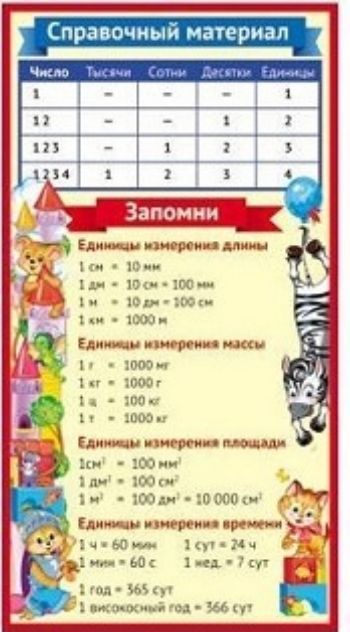 

Единицы измерений. Справочный материал. Мини-плакат