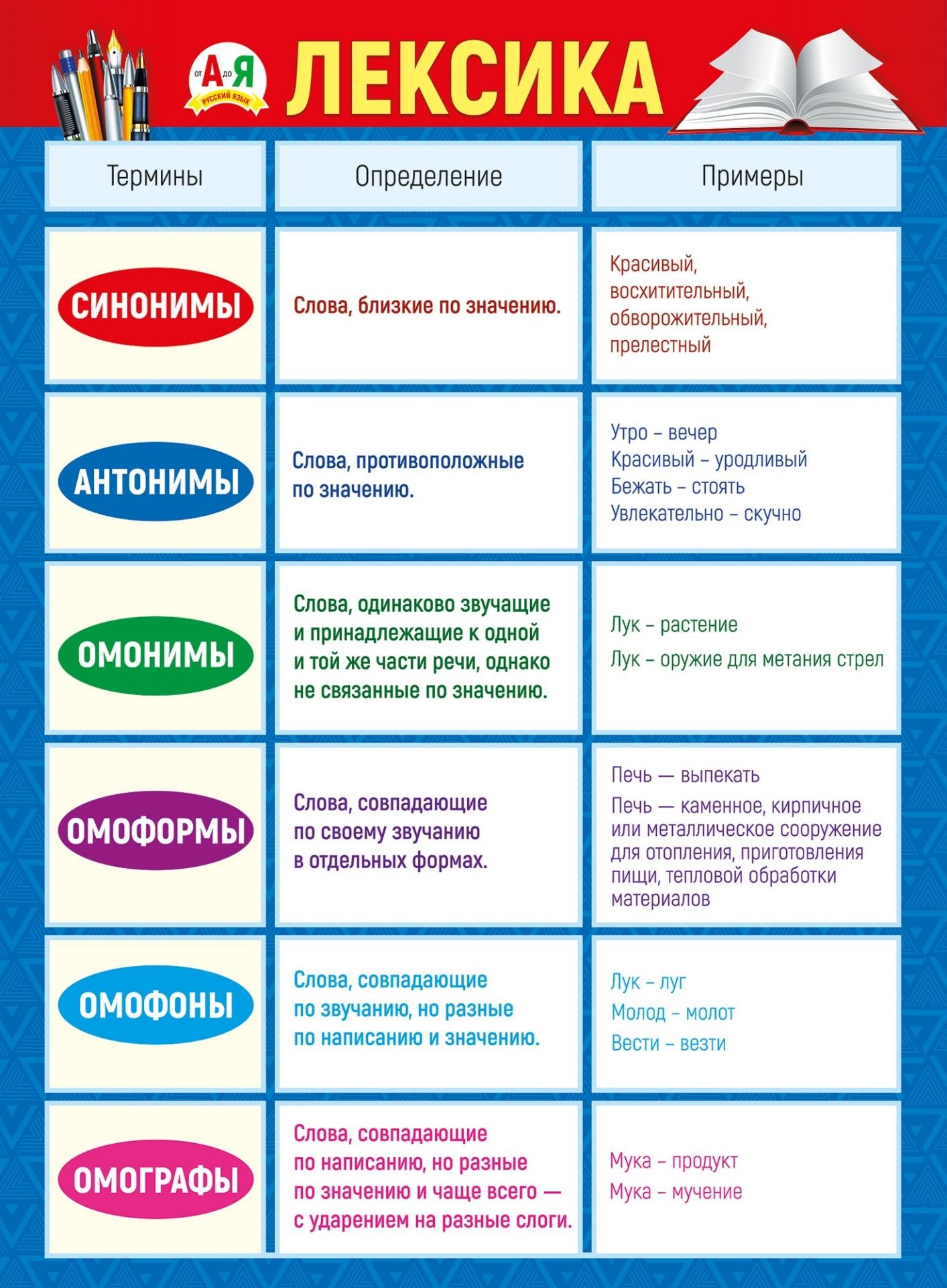 Есть слово повезти. Синонимы антонимы омонимы. Лексика плакат. Омонимы синлнимы антоним. Памятка синонимы антонимы омонимы.