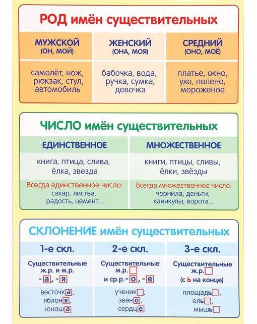 

Обучающий плакат "Род и число имен существительных, их склонение"