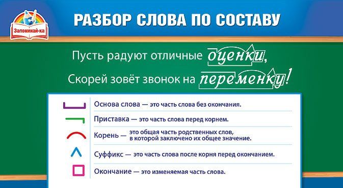 

Карточка-шпаргалка "Разбор слова по составу. Правила переноса"
