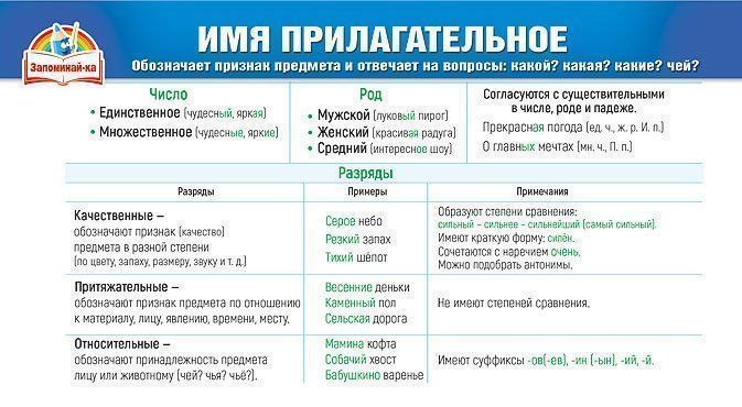 

Карточка-шпаргалка "Имя прилагательное. Наречие"