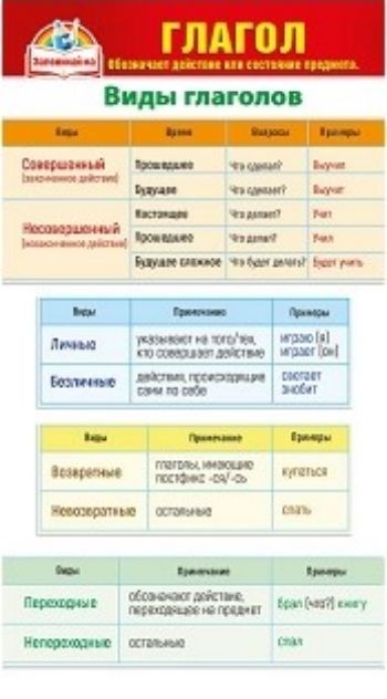 

Карточка-шпаргалка "Глагол"