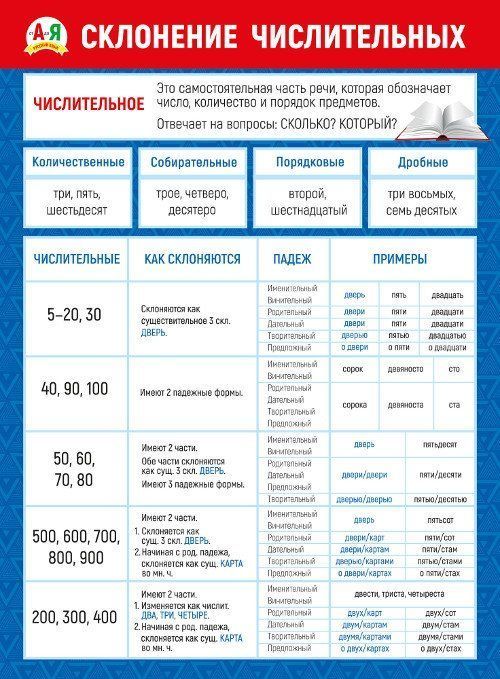 

Плакат "Склонение числительных"
