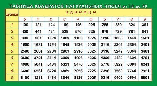 

Карточка-шпаргалка "Таблица квадратов натуральных чисел. Тригонометрические формулы"