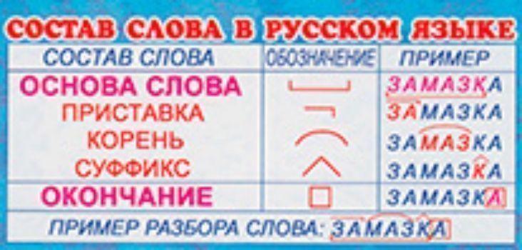 Русский разбор по составу. Состав слова в русском языке. Состав слова таблица. Закладки с правилами русского языка. Части слова плакат.