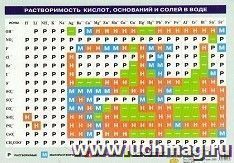 Таблица растворимости кислот, оснований и солей в воде — интернет-магазин УчМаг