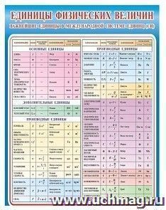 Плакат виниловый "Единицы физических величин" — интернет-магазин УчМаг