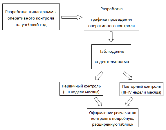 Оперативный контроль справка организация. Схема оперативного контроля. Цель оперативного контроля. Составьте схему оперативного контроля.. Схема оперативного контроля менеджмент.