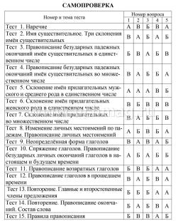 Тесты. Русский язык. 4 класс (2 часть): Части речи. Прописи — интернет-магазин УчМаг
