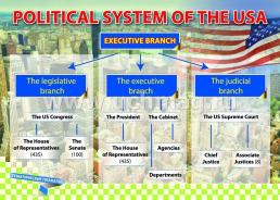 Комплект плакатов "Политическая система Великобритании и США": 4 плаката формата А3 с методическим сопровождением — интернет-магазин УчМаг