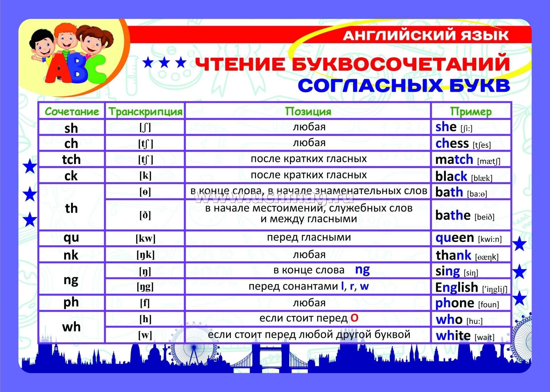 Комплект плакатов "Английский язык. Правила чтения": 4 плаката (Формат А3) с методическим сопровождением – купить по цене: 212,40 руб. в интернет-магазине УчМаг