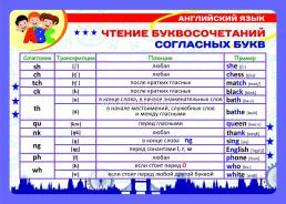 Комплект плакатов "Английский язык. Правила чтения": 4 плаката (Формат А3) с методическим сопровождением — интернет-магазин УчМаг