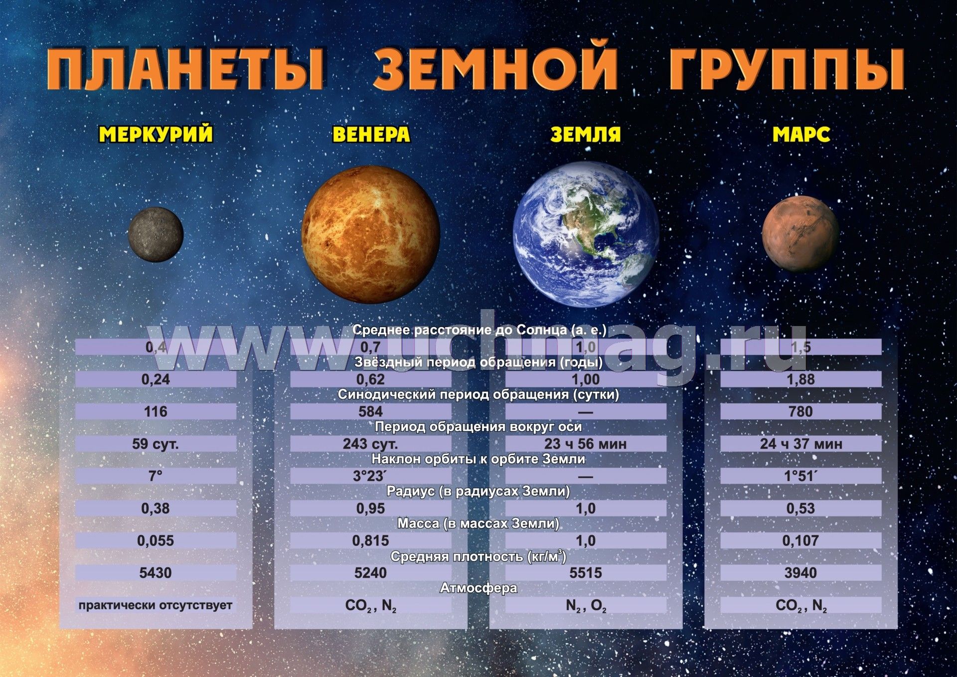 Размеры земной группы. Таблица планет земной группы. Размеры планет земной группы. Характеристика планет земной группы. Масса планет земной группы таблица.