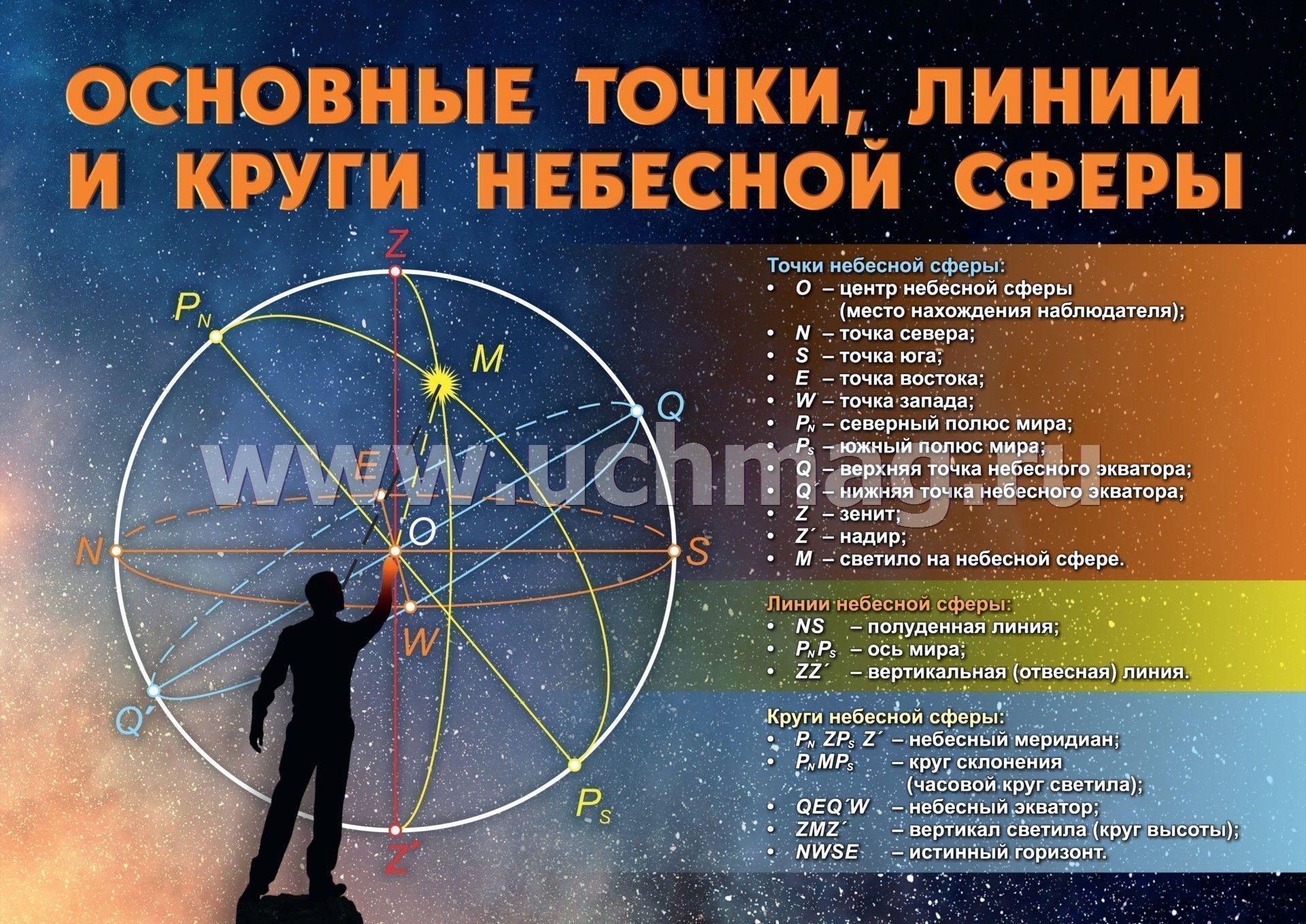 Точки небесных тел. Основные точки линии и круги небесной сферы. Небесная сфера основные точки и линии. Плакат на тему астрономия. Основные точки и линии небесной сферы астрономия.