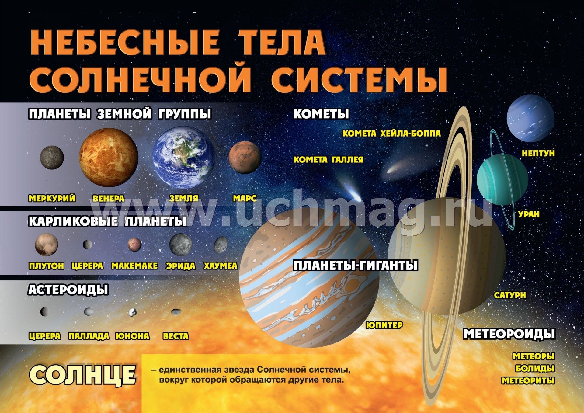 Расположить небесных тел. Небесные тела солнечной системы. Плакат по астрономии. Планеты солнечной системы кометы. Космические объекты солнечной системы.