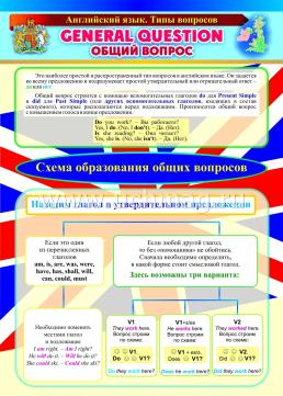 Комплект плакатов "Английский язык. Типы вопросов": 4 плаката с методическим сопровождением (Формат А3) — интернет-магазин УчМаг