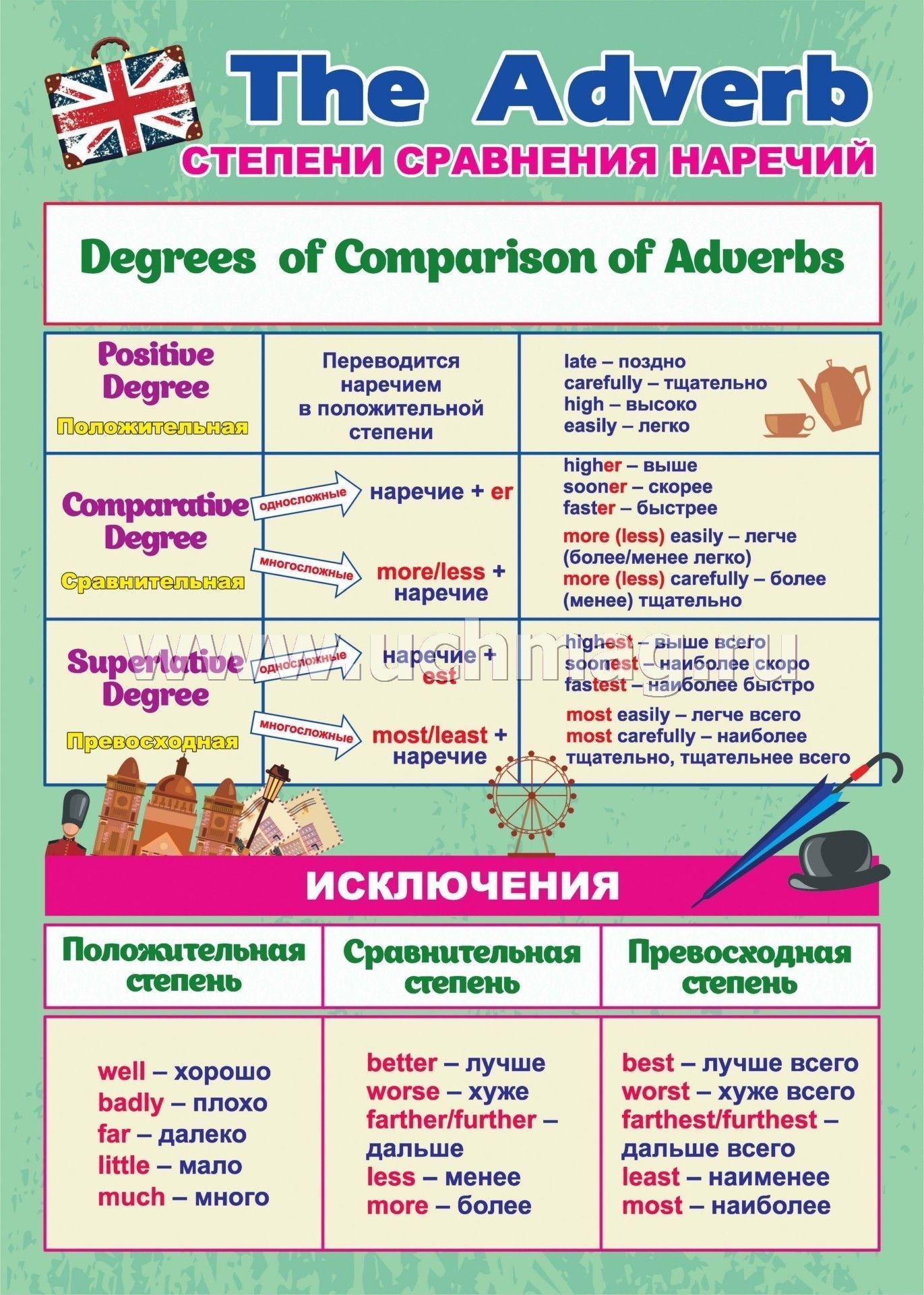 Степени сравнения наречий в английском языке презентация