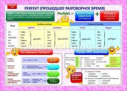 Учебный плакат. Немецкий язык. Изучаем глагол: 8 плакатов (Формат А3) — интернет-магазин УчМаг