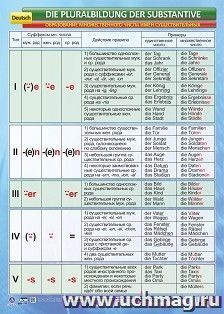 Учебный плакат. Немецкий язык. Образование множественного числа имён существительных.: формат А2 — интернет-магазин УчМаг