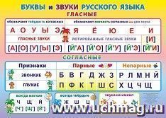 Учебный плакат. Буквы и звуки русского языка. Гласные и согласные: Формат А2 — интернет-магазин УчМаг