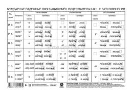 Плакат. Падежи. Имя существительное: Запоминай легко и просто. Формат А4 — интернет-магазин УчМаг