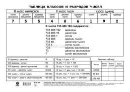 Математика. Классы и разряды чисел. 1-4 классы: Формат А4 — интернет-магазин УчМаг