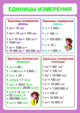 Комплект плакатов "Математика. 1-4 классы. Именованные числа. Действия с именованными числами": 4 плаката (Формат А2) — интернет-магазин УчМаг