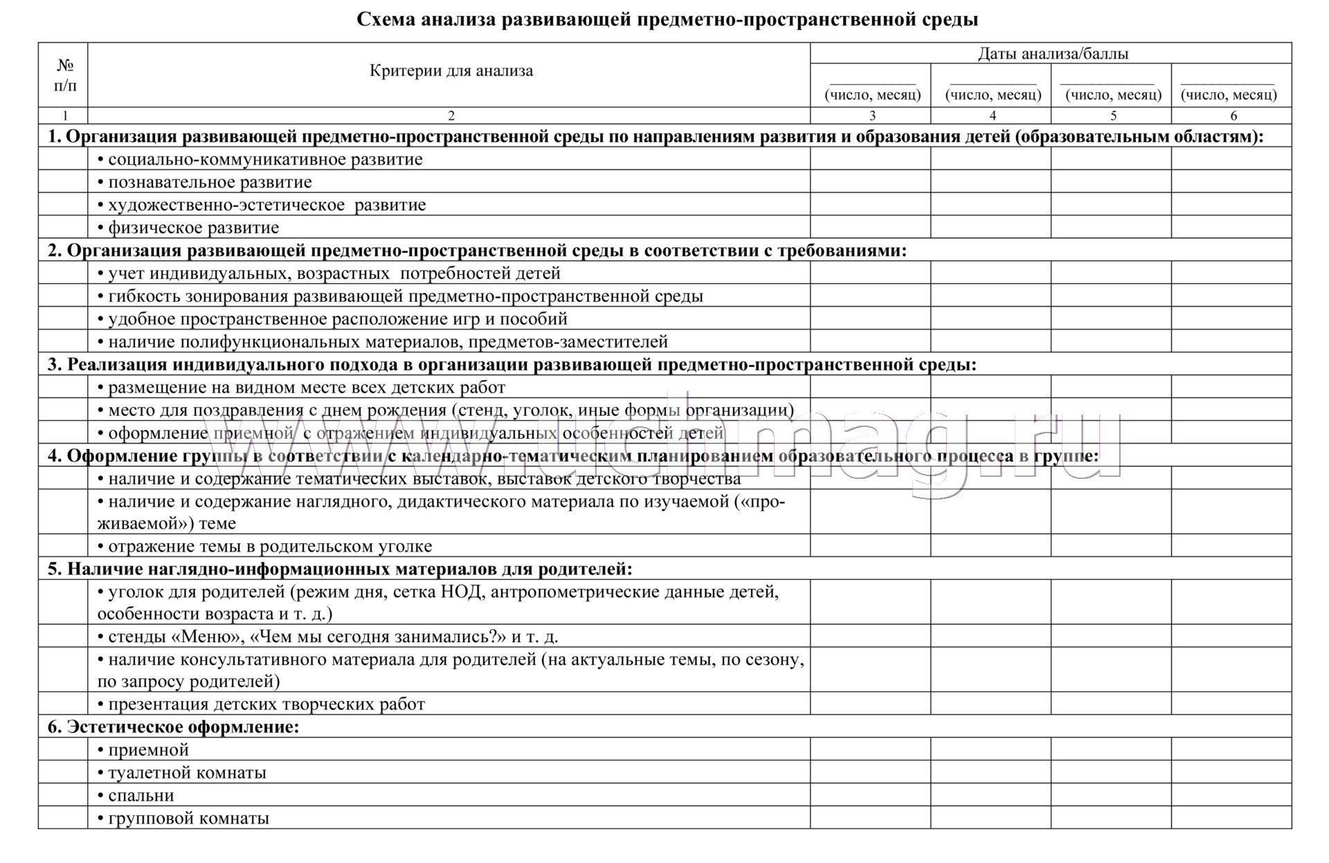 Анализ предметно пространственной среды в группе. Карта анализа предметно пространственной среды в ДОУ. Карта анализа РППС В ДОУ по ФГОС. Карта оценки качества развивающей предметно-пространственной среды. Карта анализа предметно развивающей среды в ДОУ.