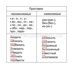 Главные правила. Русский язык. Состав слова. Словоизменение. Словообразование. 1-4 классы: 12 обучающих карточек — интернет-магазин УчМаг