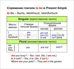 Главные правила. Английский язык. Времена глаголов. 2-4 классы: 12 обучающих карточек — интернет-магазин УчМаг