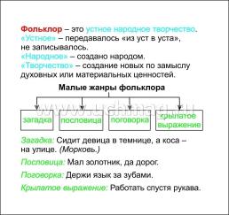 Главные правила. Литературное чтение. Малые жанры фольклора. 1-4 классы: 12 обучающих карточек — интернет-магазин УчМаг