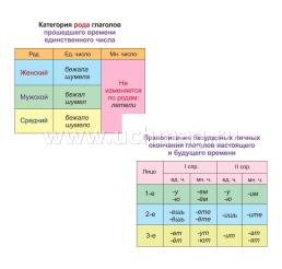Главные правила. Русский язык. Глагол: 1-4 классы. 12 обучающих карточек — интернет-магазин УчМаг