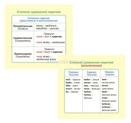 Главные правила. Английский язык. Имя прилагательное. Наречие: 12 обучающих карточек по школьной программе — интернет-магазин УчМаг