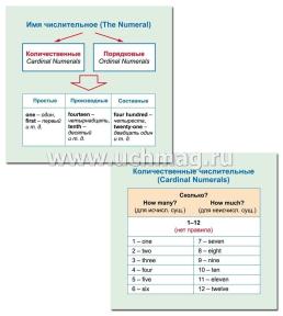 Главные правила. Английский язык. Имя числительное: 12 обучающих карточек по школьной программе — интернет-магазин УчМаг