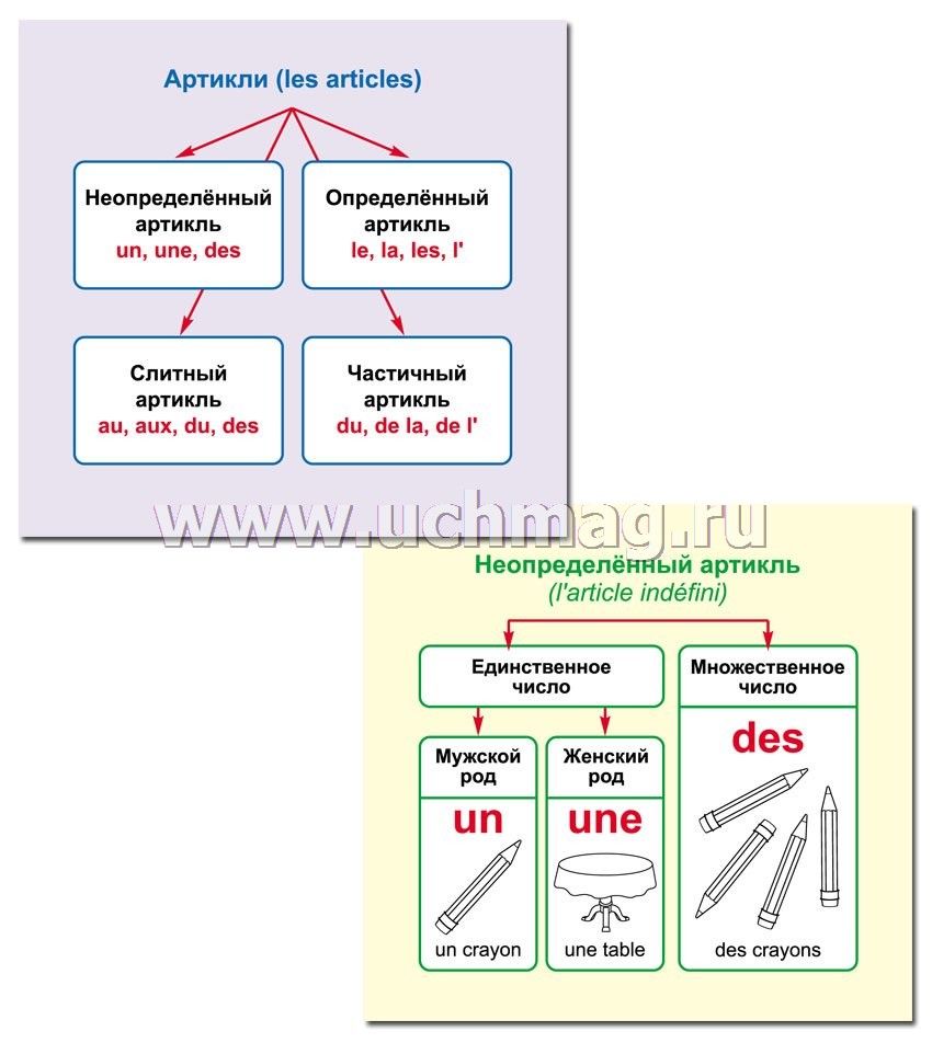 Слитный артикль во французском языке презентация
