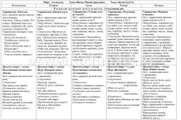 Развитие речи. Картотека образовательной деятельности в ежедневном планировании воспитателя. Средняя группа (от 4 до 5 лет). Март-май: 12 тематических — интернет-магазин УчМаг