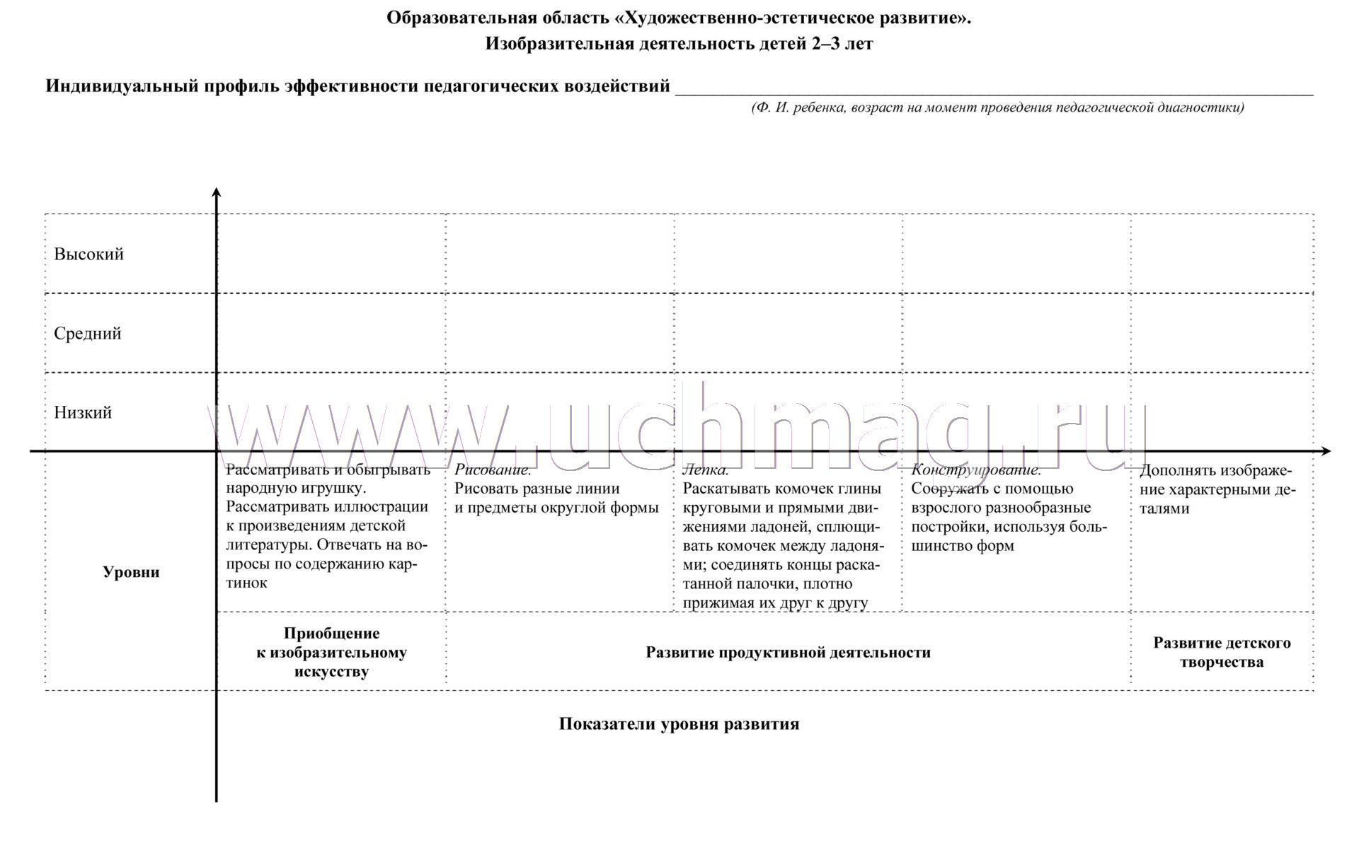 Диагностическая карта по изодеятельности