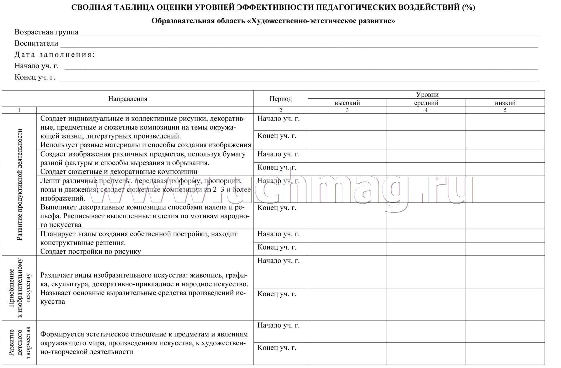 Диагностическая карта по изодеятельности