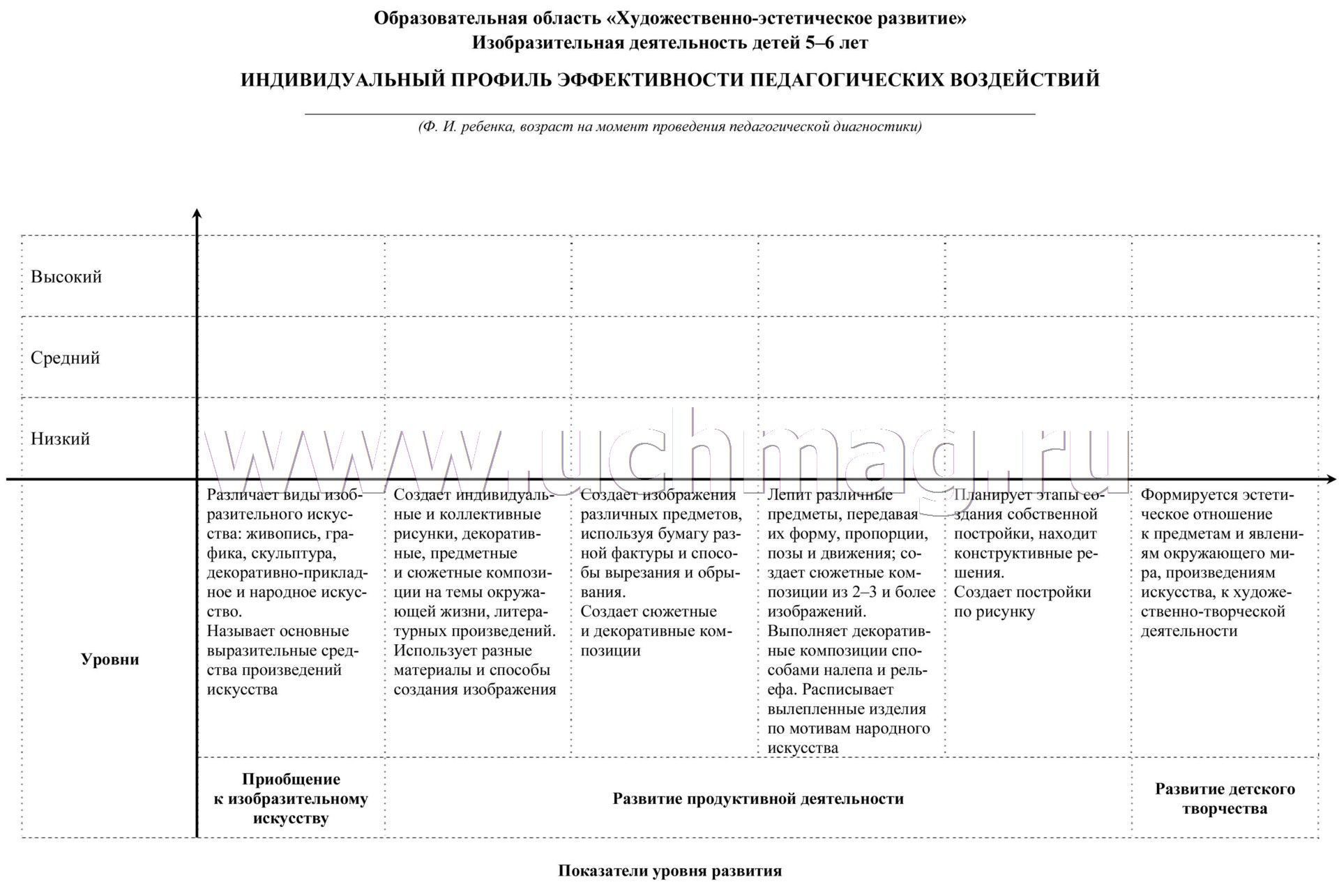 Диагностическая карта по изодеятельности