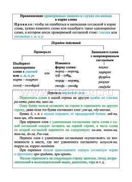 Русский язык.Орфограммы. Главные правила. 1-4 классы: комплект из 4 карт для подготовки к контрольным и проверочным работам, закрепления правильных написаний — интернет-магазин УчМаг