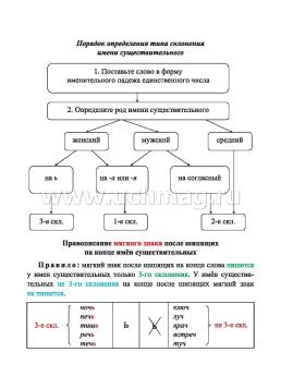 Русский язык. Морфология. Орфограммы имён существительных. 1-4 классы: комплект из 4 карт для подготовки к контрольным и проверочным работам, закрепления — интернет-магазин УчМаг