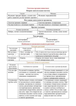 Биология. 5-7 классы. Основные термины, понятия и определения: комплект из 4 карт для подготовки к контрольным работам, экзаменам — интернет-магазин УчМаг