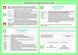 История. Завоевательные походы монголов в XIII веке. 6-11 классы: Таблица-плакат 420х297 — интернет-магазин УчМаг