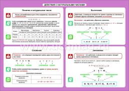 Математика. Действия с натуральными числами. 5-11 классы: Таблица-плакат 420х297 — интернет-магазин УчМаг