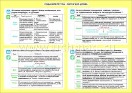 Литература. Роды литературы. Лироэпика. Драмы. 5-11 классы: Таблица-плакат 420х297 — интернет-магазин УчМаг