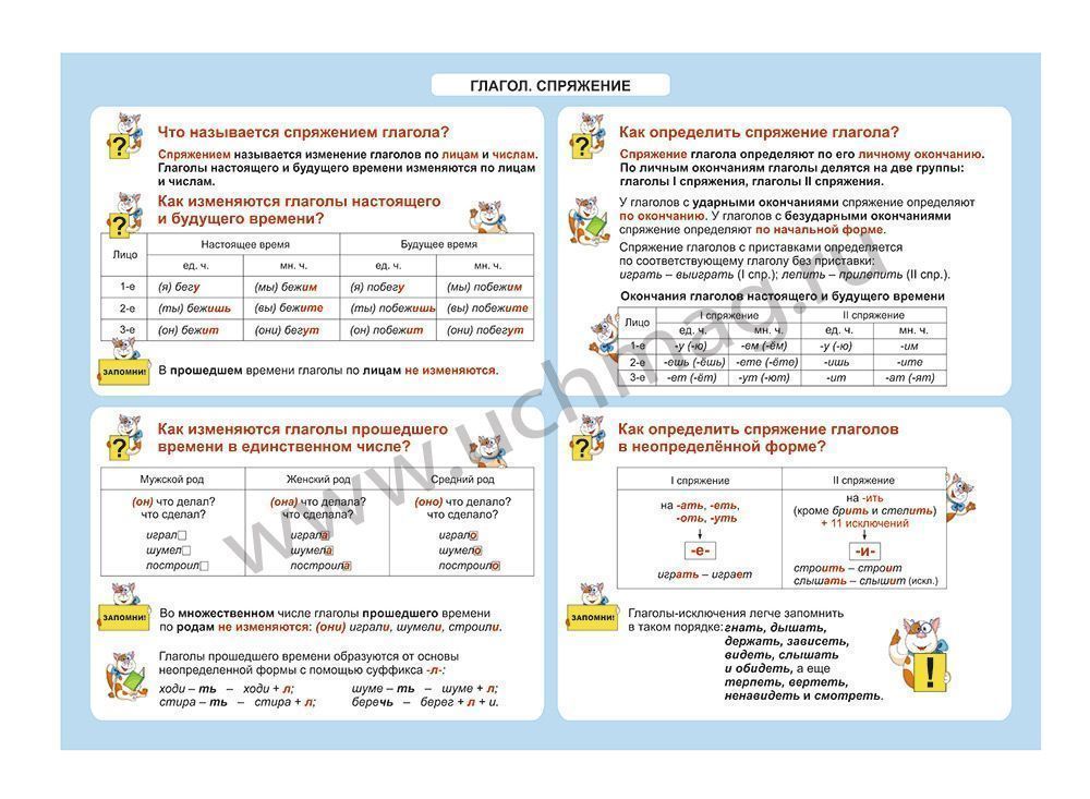 Спряжение глаголов 4 класс технологическая карта урока